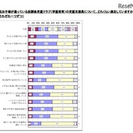 利用している学童保育の児童支援員に対する満足度