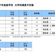 2017年度医学科大学別増員予定数