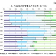現在の教育費用の負担感（年代別）