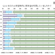 親の奨学金の利用（年代別）