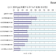 子どもの奨学金の利用