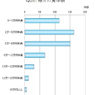 子どもの奨学金、毎月の貸与額