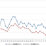 レギュラーガソリン実売価格（「e燃費」調べ）