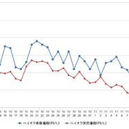 ハイオクガソリン実売価格（「e燃費」調べ）