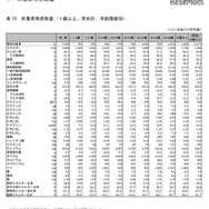 栄養素等摂取量（1歳以上、男性、年齢階級別）
