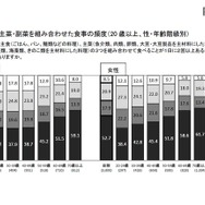 主食・主菜・副菜を組み合わせた食事の頻度（20歳以上、性・年齢階級別）