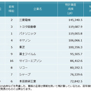 全業種　特許資産規模ランキング2015