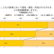子どもの教育において感性・理性・知性のそれぞれをどの程度重要視するか