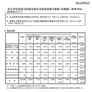 平成28年度私立学校施設の耐震改修状況等の調査結果について（幼稚園～高等学校）