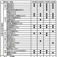 東京都入試出題内容別・形式別傾向分析