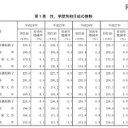 性、学歴別初任給の推移（表）