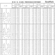 性、主な産業、学歴別初任給および対前年増減率
