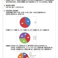 回答者の属性