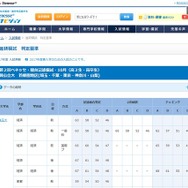 合格可能性判定基準　国公立大学・首都圏地区（一部）