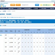 合格可能性判定基準　国公立大学・近畿地区（一部）