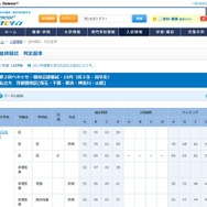 合格可能性判定基準　私立大学・首都圏地区（一部）
