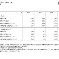 高等教育在学者の人口千人あたりの人数（日本）