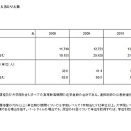 高等教育在学者の人口千人あたりの人数（アメリカ）