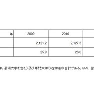高等教育在学者の人口千人あたりの人数（ドイツ）