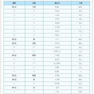 名前ランキング（男の子）