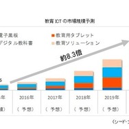 教育ICTの市場規模予測