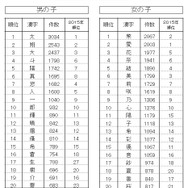 漢字別ランキング