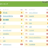 きっず検索ランキング2016（総合）