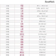 2016年 年間キラキラネームランキング（11位～30位）
