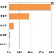 冬休み中のおもな学習場所