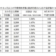 私立高校における3か月以上の学費滞納生徒数と経済的理由による中退生徒数