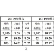 私立高校生の学費滞納での自治体間格差