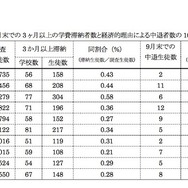 私立中学校における3か月以上の学費滞納生徒数と経済的理由による中退生徒数