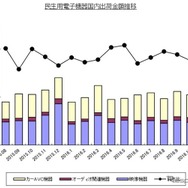 民生用電子機器国内出荷動向（2016年10月）