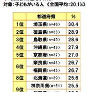教育にお金をかけたい人が多い都道府県