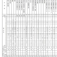 小学6年生の志望校別度数分布表（男子・一部）