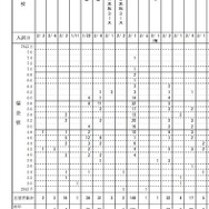 小学6年生の志望校別度数分布表（女子・一部）