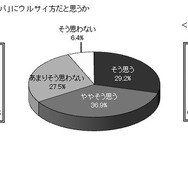 「コスパ」にうるさい方だと思うか