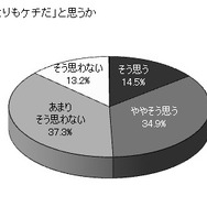 自分は「人よりもケチだ」と思うか