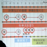 知識が定着していないと覚えたことを忘れてしまう