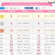 2016年赤ちゃん名づけ男女年間トレンド（1～10位）　画像出典：無料 赤ちゃん名づけより引用