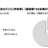 中高生のパソコン所有率
