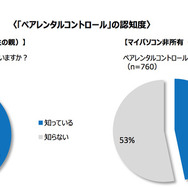 ペアレンタルコントロールの認知度