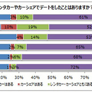 レンタカーやカーシェアリングでのデートについてどう思うか