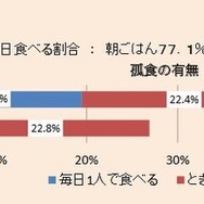 食事の状況