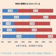 学校の授業がよくわかっているか