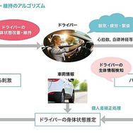 心拍数からドライバーの眠気を早期に検知し、振動を用いて覚醒レベルを改善・維持