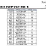 東京23区 平均世帯年収1位の小学校区一覧