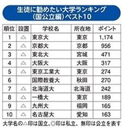 生徒に勧めたい大学大学ランキング（国公立編）1位～10位