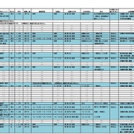 2学期末転・編入学試験を実施する高等学校（全日制課程）