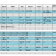 2学期末転・編入学試験を実施する高等学校（全日制、通信制課程）